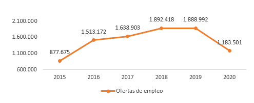 Gráfico 1. Ofertas de empleo registradas por año a nivel nacional (2015-2020)