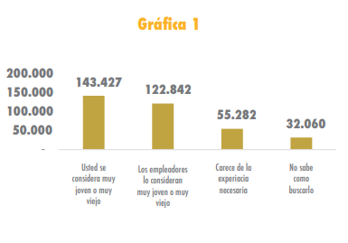 grafica Barreras de acceso al empleo para las personas que deseaban trabajar en 2019